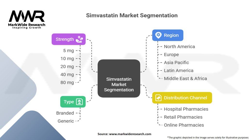 Simvastatin Market Segmentation