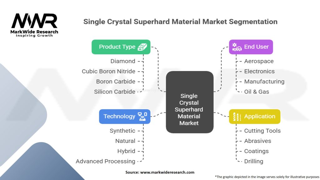 Single Crystal Superhard Material Market Segmentation