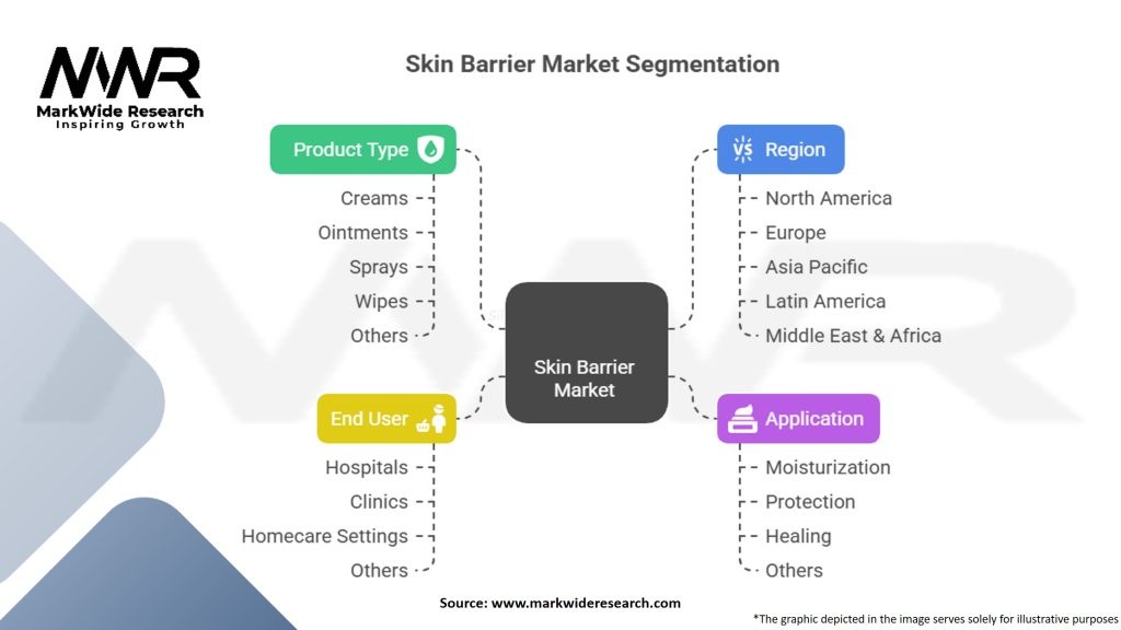 Skin Barrier Market