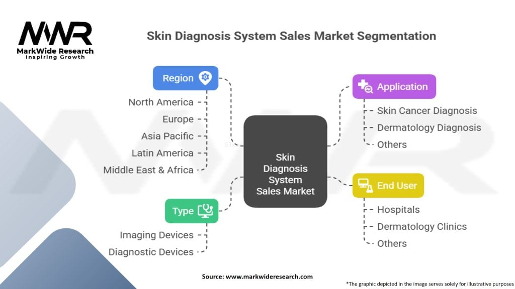 Skin Diagnosis System Sales Market