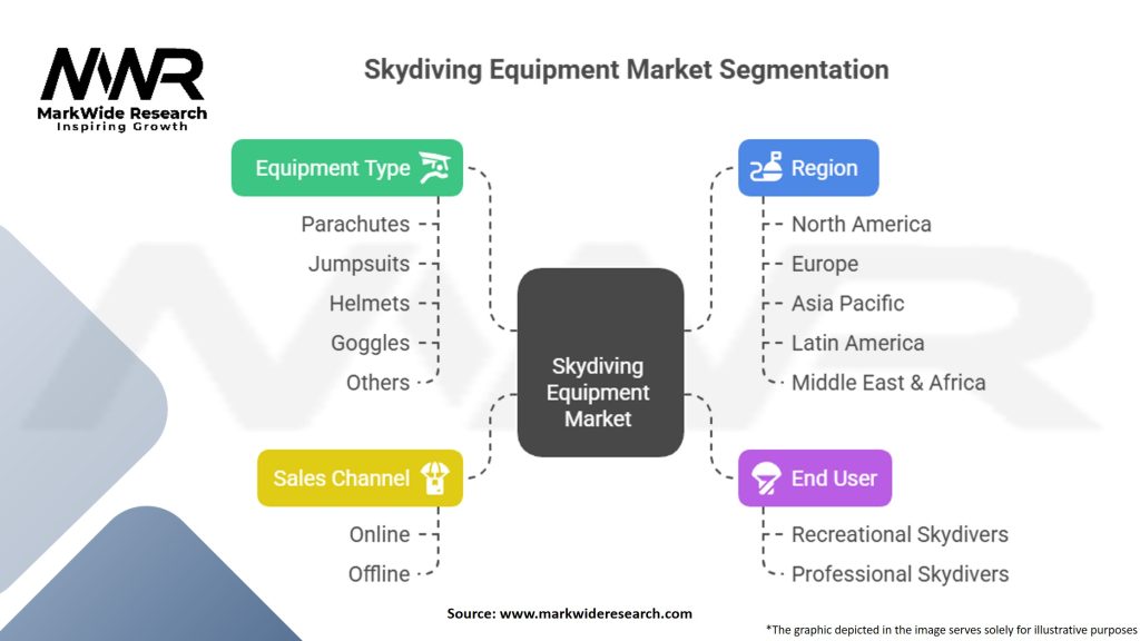 Skydiving Equipment Market
