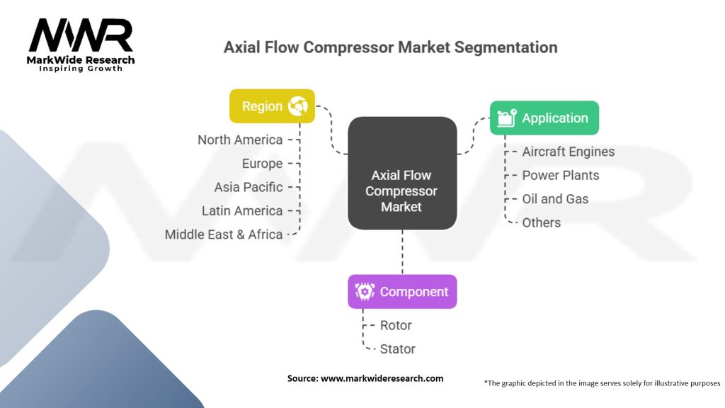 Axial Flow Compressor Market Segmentation