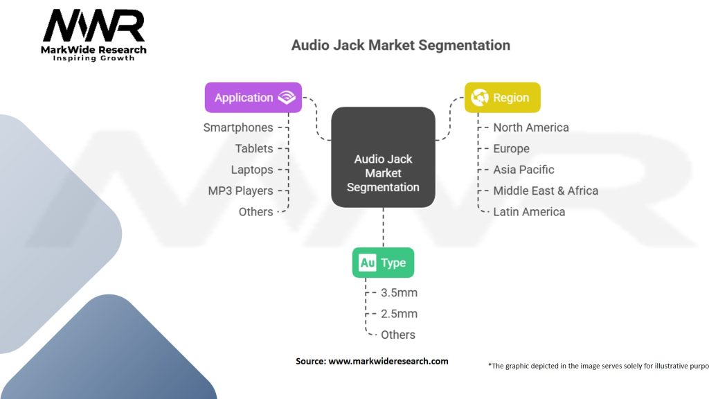 Audio Jack Market Segmentation