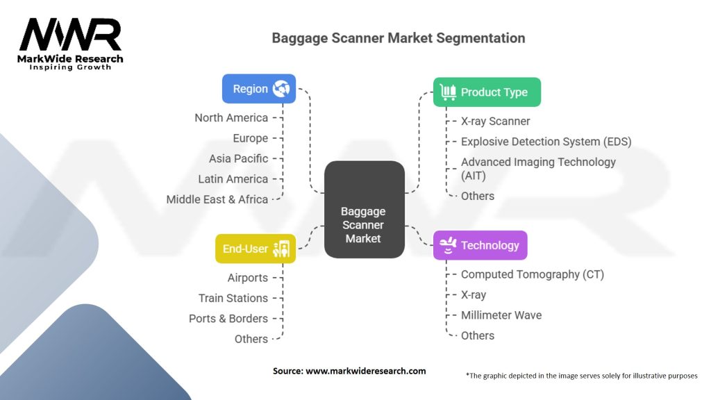 Baggage Scanner Market Segmentation