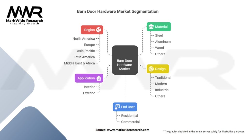 Barn Door Hardware Market