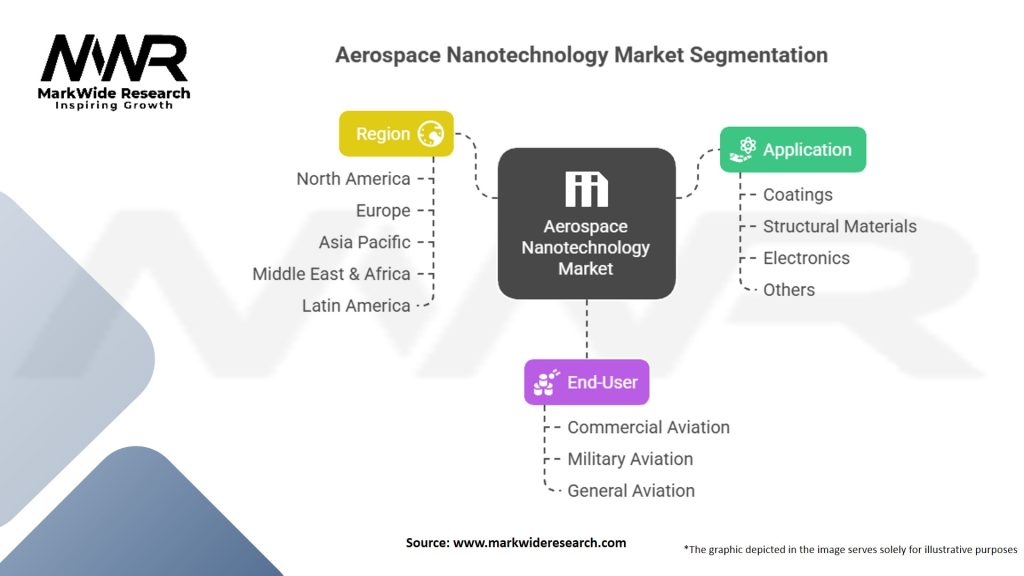 Aerospace Nanotechnology Market Segmentation
