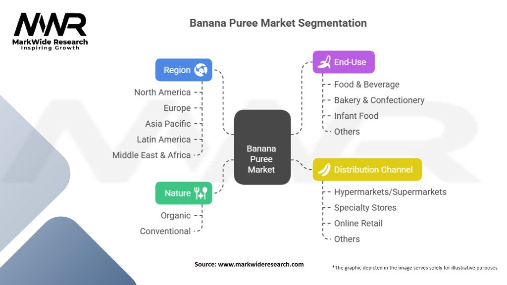 Banana Puree Market