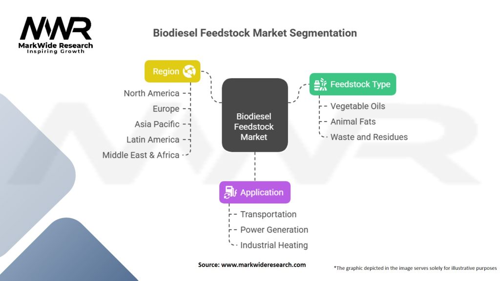 Biodiesel Feedstock Market Segmentation