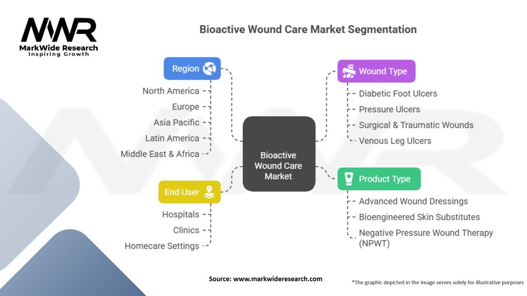Bioactive Wound Care Market