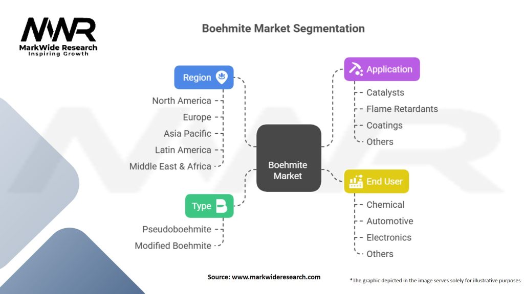 Boehmite Market Segmentation