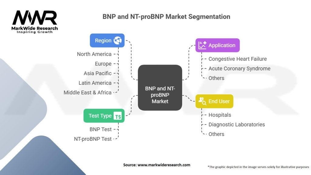 BNP And NT-proBNP Market Segmentation