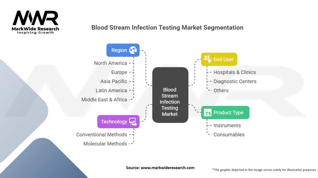 Blood Stream Infection Testing Market Segmentation