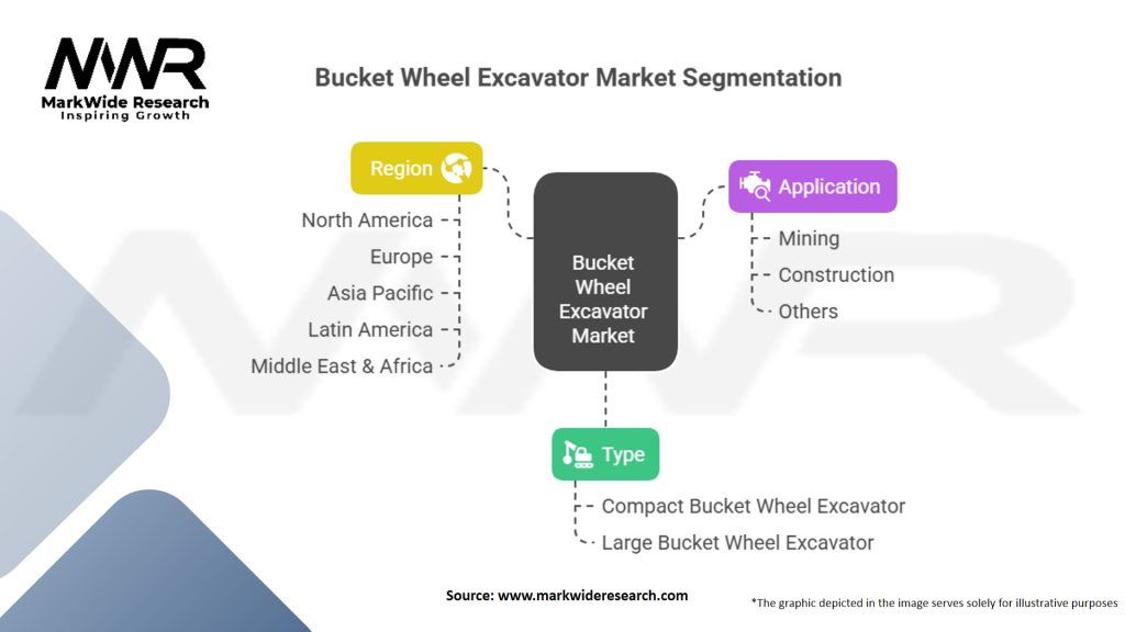 Bucket Wheel Excavator Market Segmentation