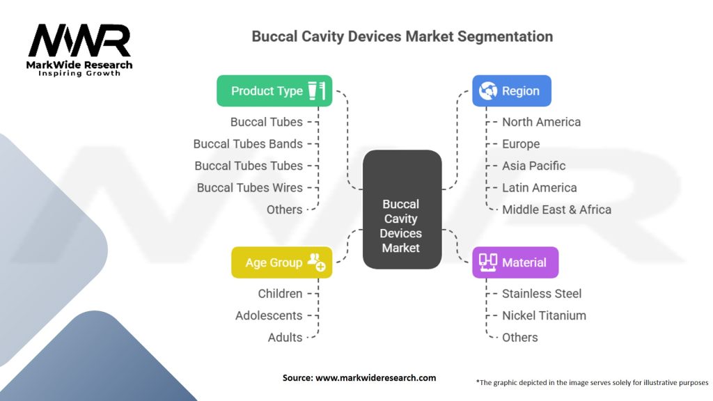 Buccal Cavity Devices Market Segmentation
