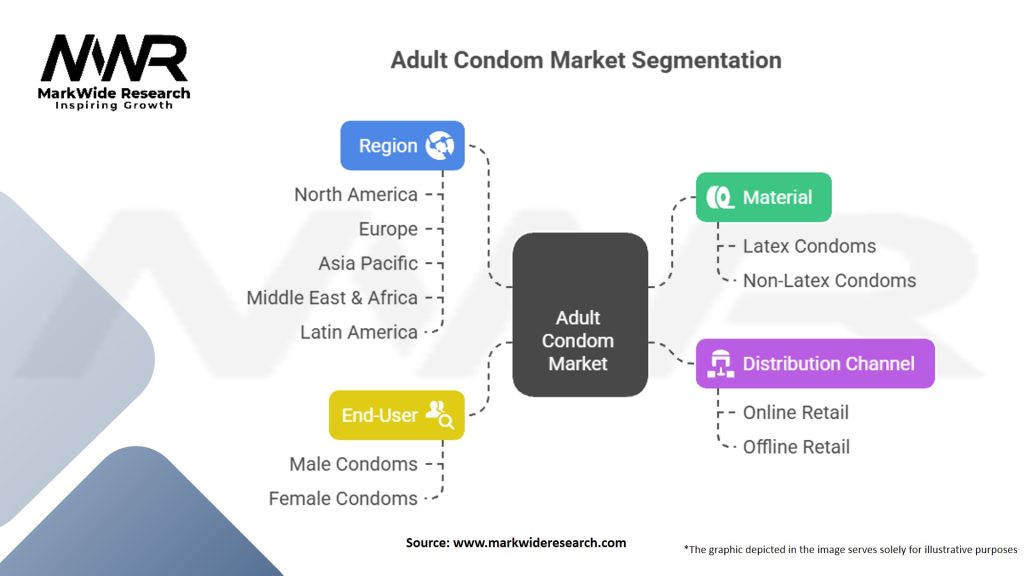 Adult Condom Market