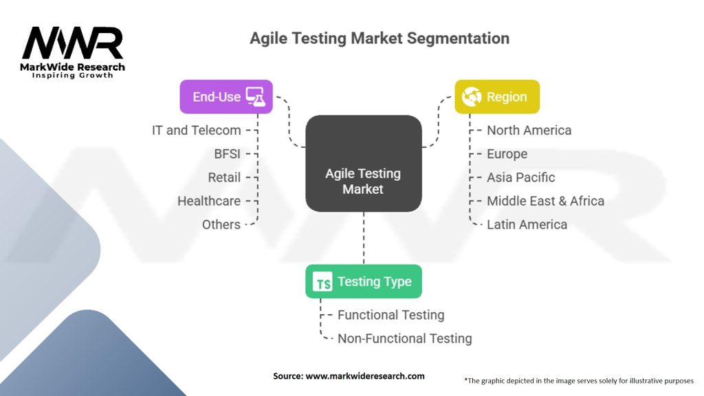 Agile Testing Market Segmentation