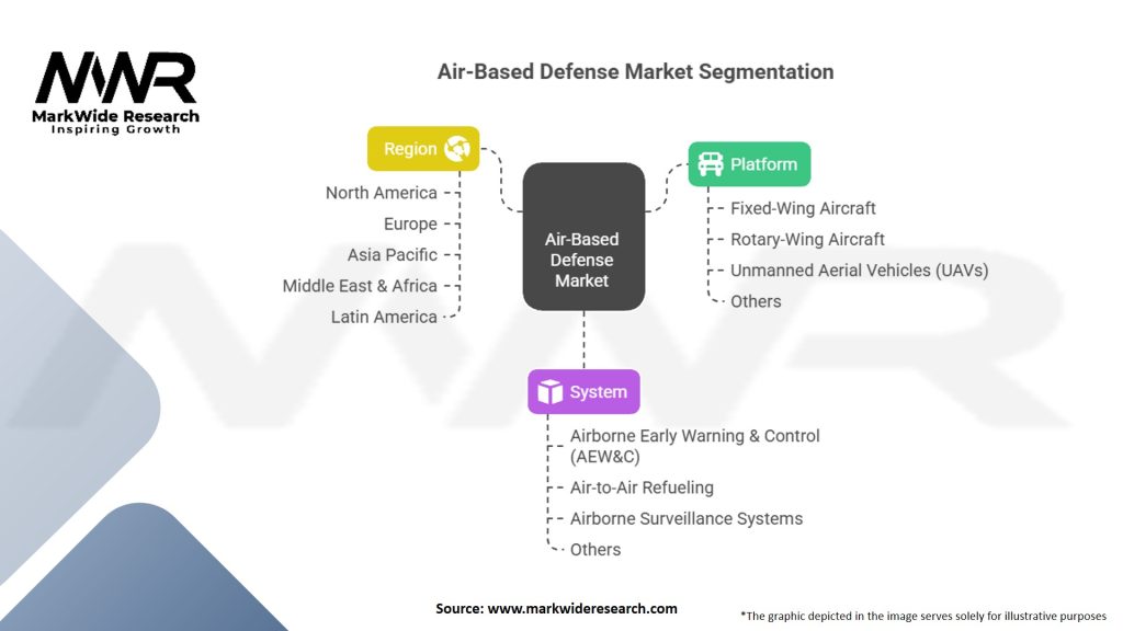 Air-Based Defense Market