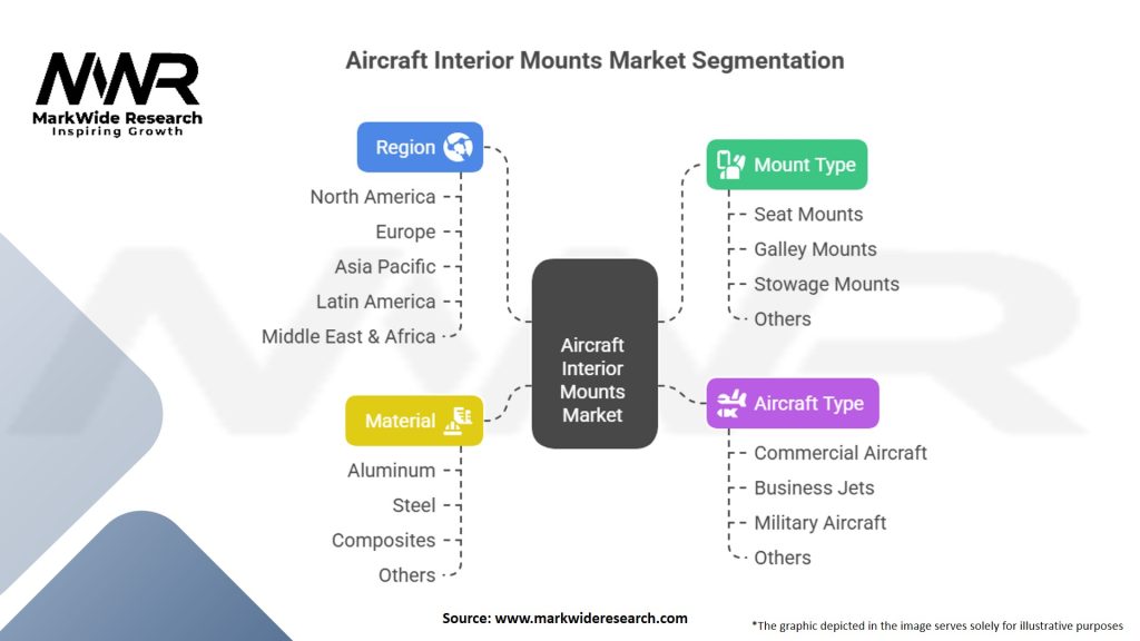 Aircraft Interior Mounts Market Segmentation