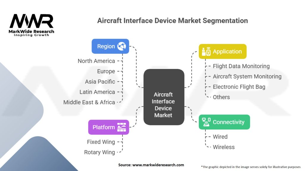 Aircraft Interface Device Market Segmentation