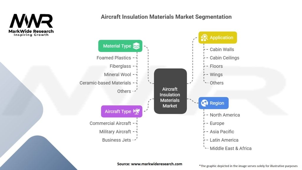 Aircraft Insulation Materials Market