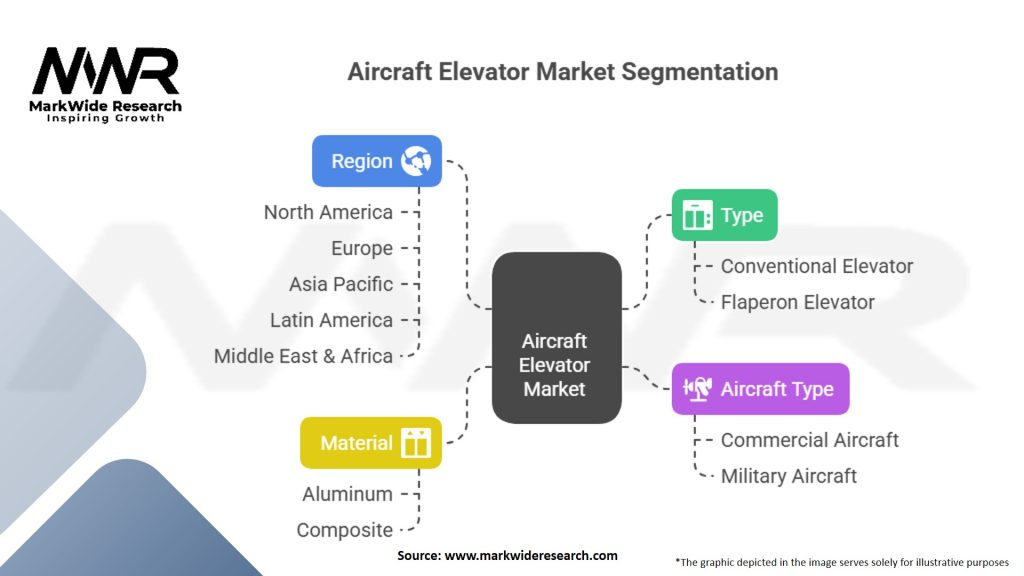 Aircraft Elevator Market
