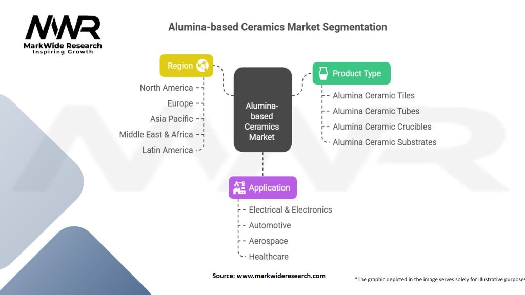 Alumina-based Ceramics Market Segmentation