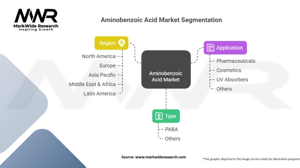 Aminobenzoic Acid Market Segmentation