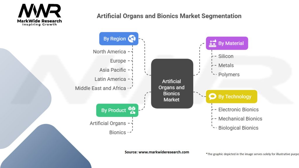 Artificial Organs and Bionics Market Segmentation