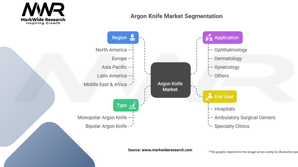 Argon Knife Market