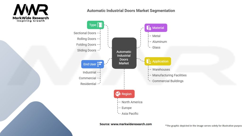 Automatic Industrial Doors Market