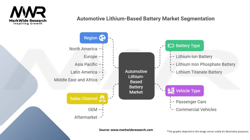 Automotive Lithium based Battery Market Segmentation