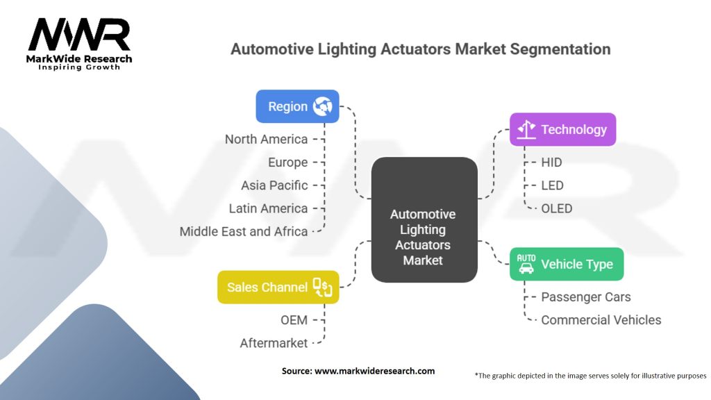 Automotive Lighting Actuators Market Segmentation