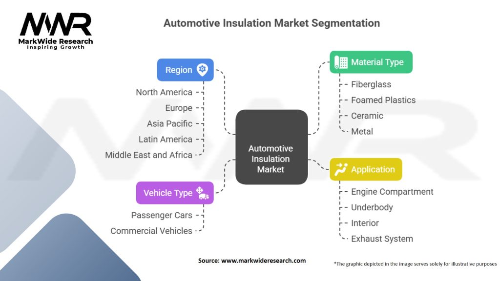 Automotive Insulation Market Segmentation