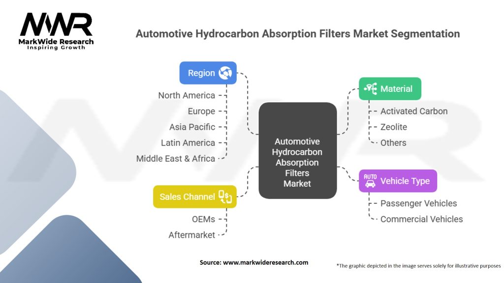 Automotive Hydrocarbon Absorption Filters Market Segmentation