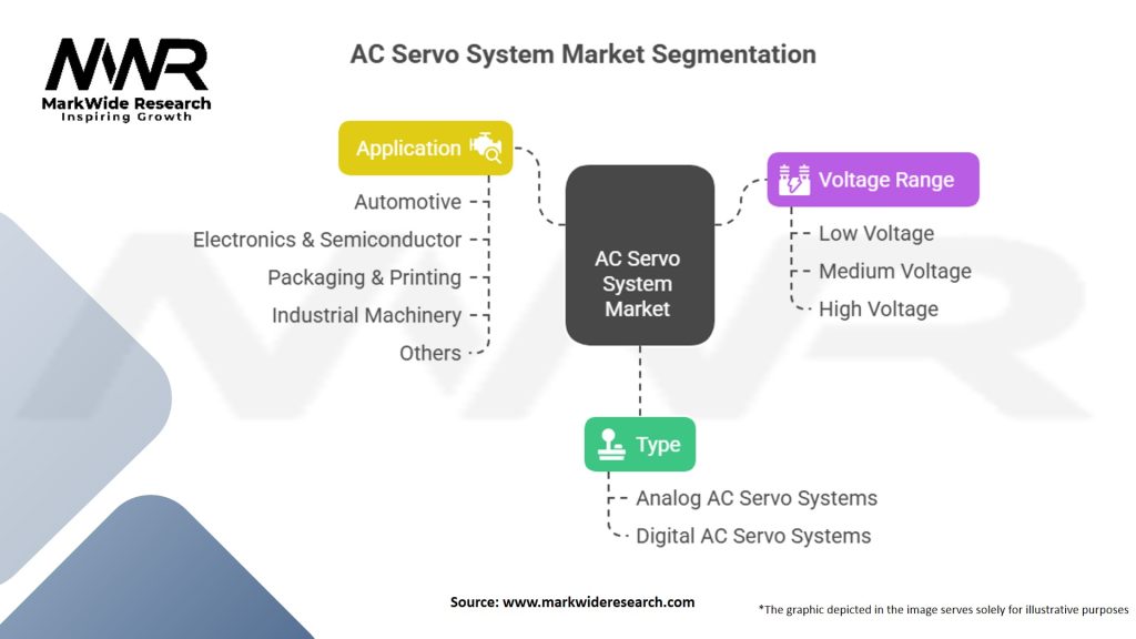 AC Servo System Market Segmentation