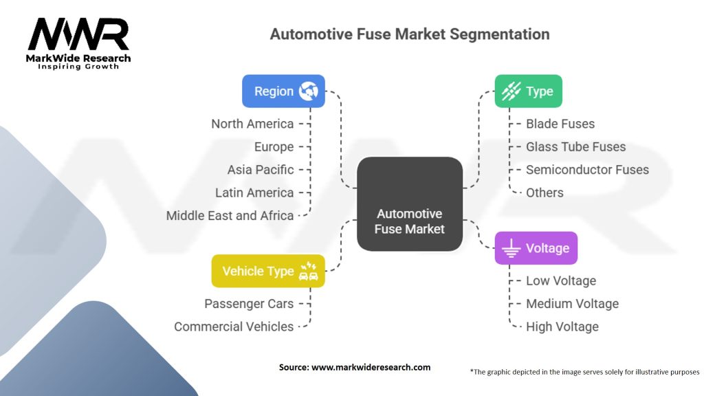 Automotive Fuse Market Segmentation