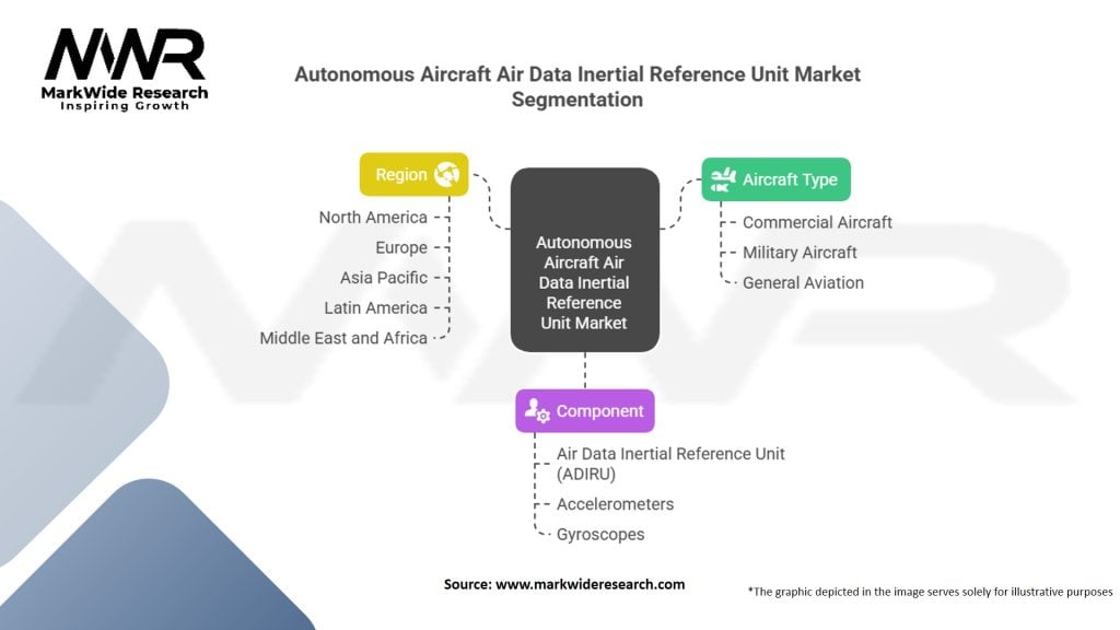 Autonomous Aircraft Air Data Inertial Reference Unit Market