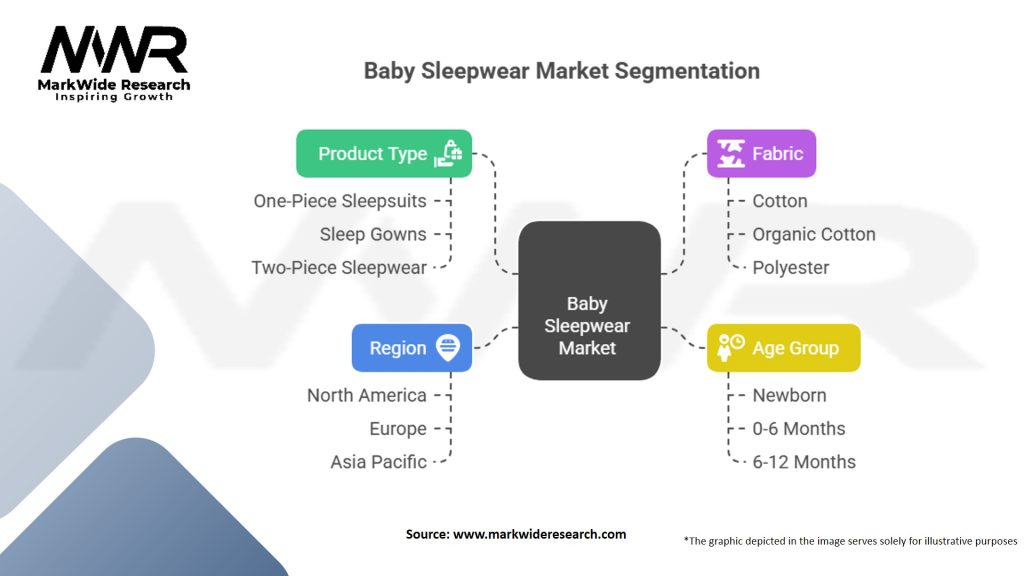 Baby Sleepwear Market