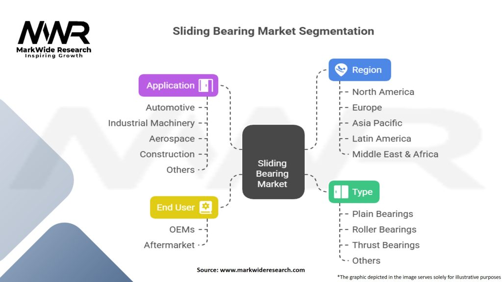 Sliding Bearing Market
