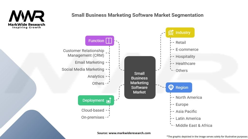 Small Business Marketing Software Market