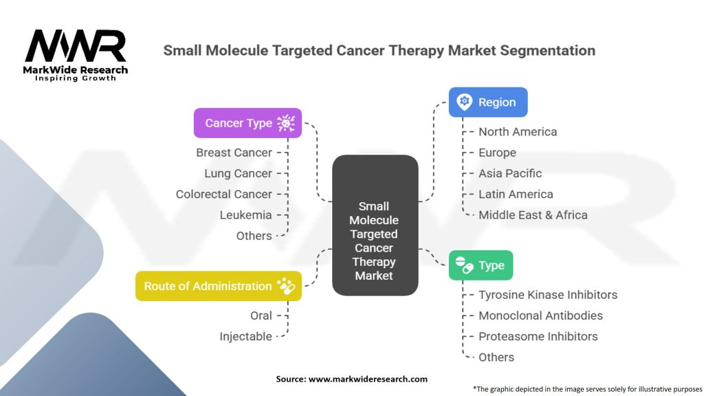 Small Molecule Targeted Cancer Therapy Market Segmentation