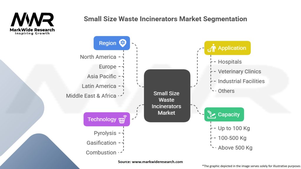 Small Size Waste Incinerators Market
