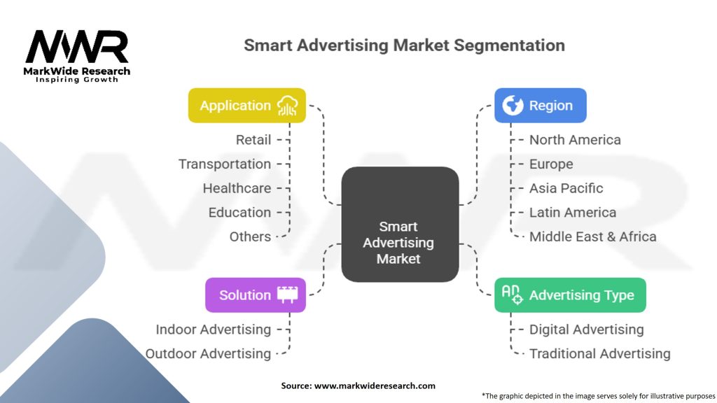 Smart Advertising Market Segmentation
