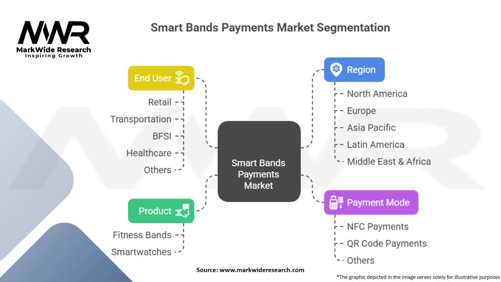 Smart Bands Payments Market