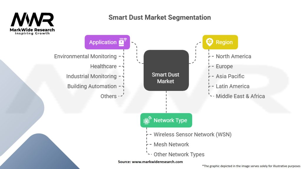 Smart Dust Market Segmentation