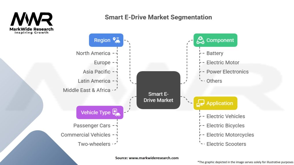 Smart E-Drive Market