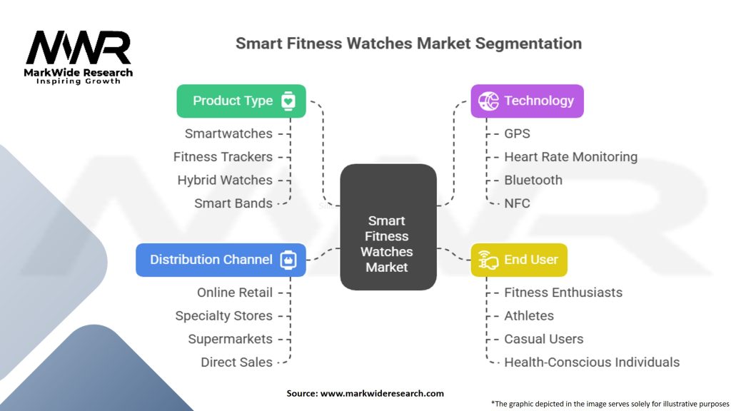 Smart Fitness Watches Market