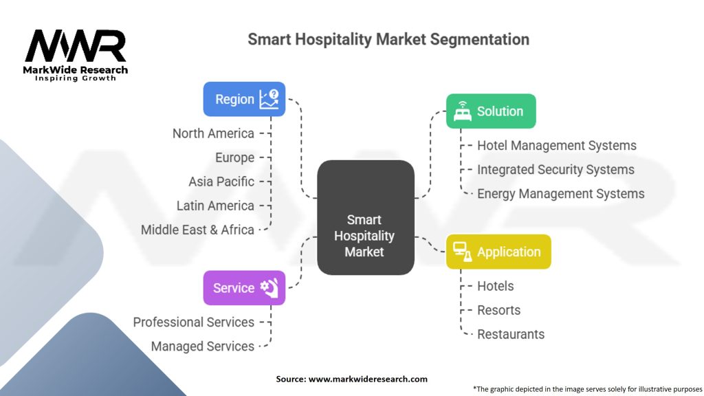Smart Hospitality Market
