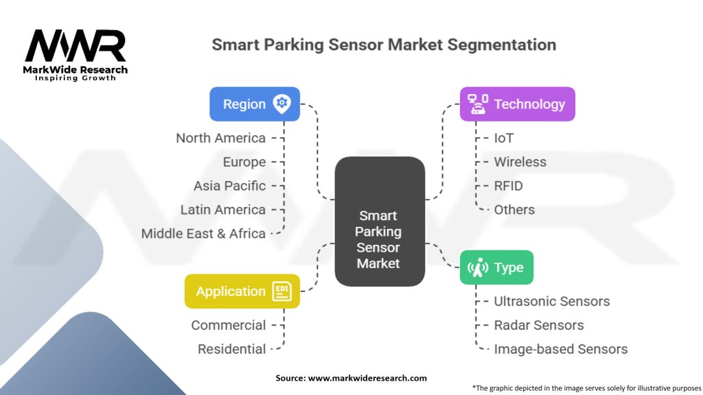 Smart Parking Sensor Market Segmentation
