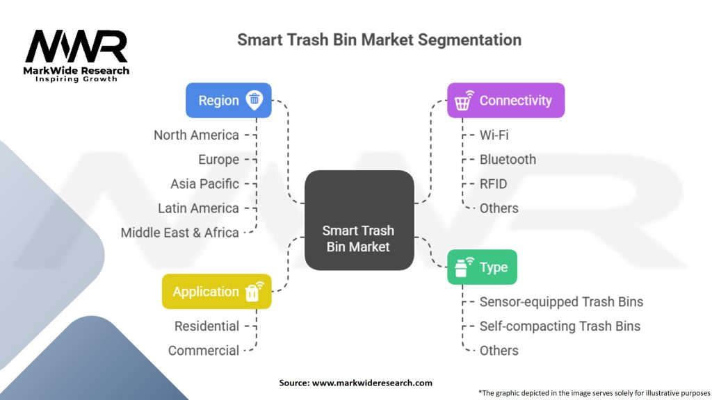 Smart Trash Bin Market Segmentation